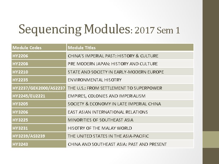 Sequencing Modules: 2017 Sem 1 Module Codes Module Titles HY 2206 CHINA'S IMPERIAL PAST: