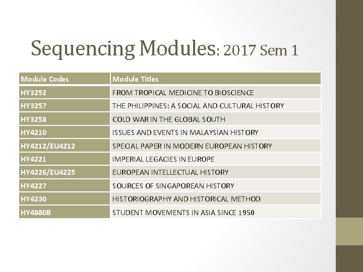 Sequencing Modules: 2017 Sem 1 Module Codes Module Titles HY 3252 FROM TROPICAL MEDICINE