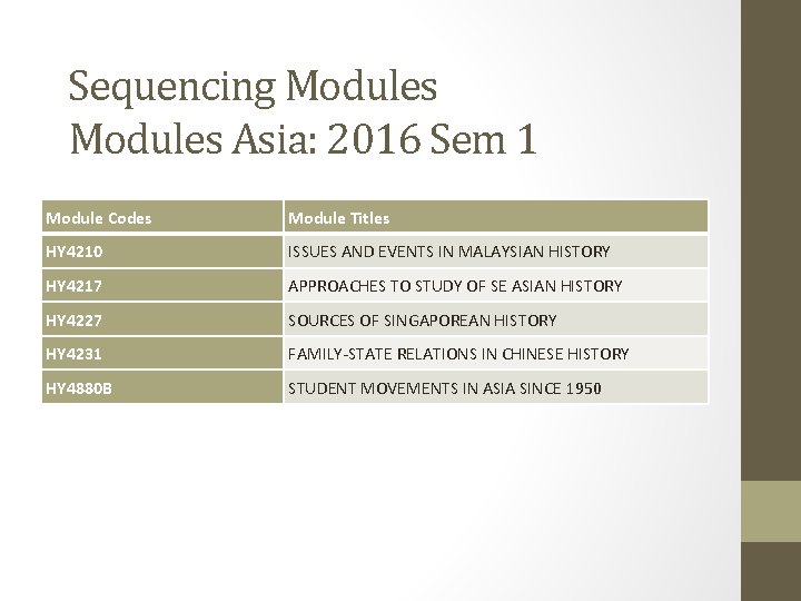 Sequencing Modules Asia: 2016 Sem 1 Module Codes Module Titles HY 4210 ISSUES AND