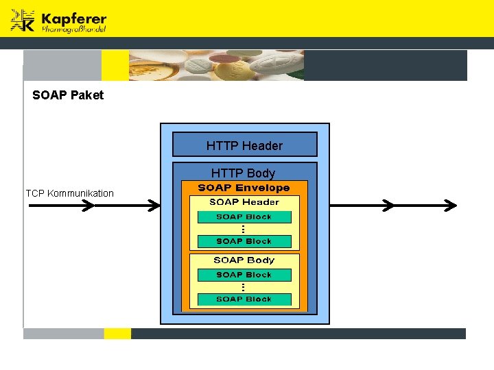 SOAP Paket HTTP Header HTTP Body TCP Kommunikation 