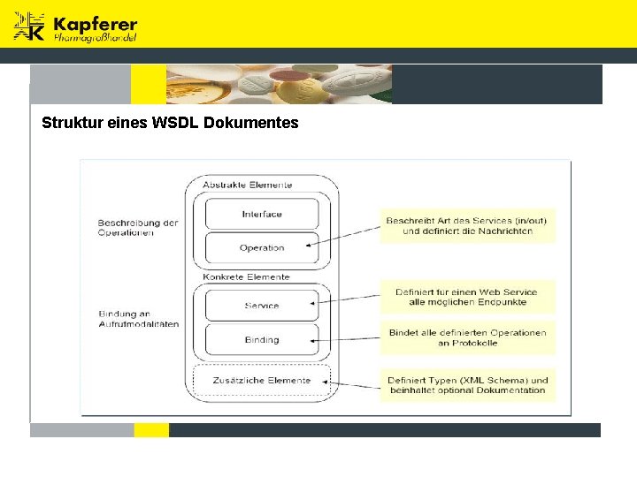 Struktur eines WSDL Dokumentes 