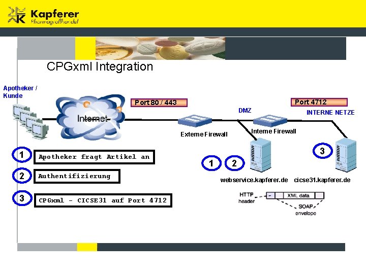 CPGxml Integration Apotheker / Kunde Port 4712 Port 80 / 443 DMZ Interne Firewall