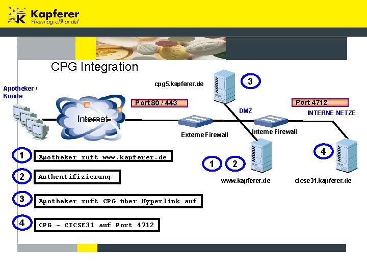 CPG Integration 3 cpg 5. kapferer. de Apotheker / Kunde Port 4712 Port 80