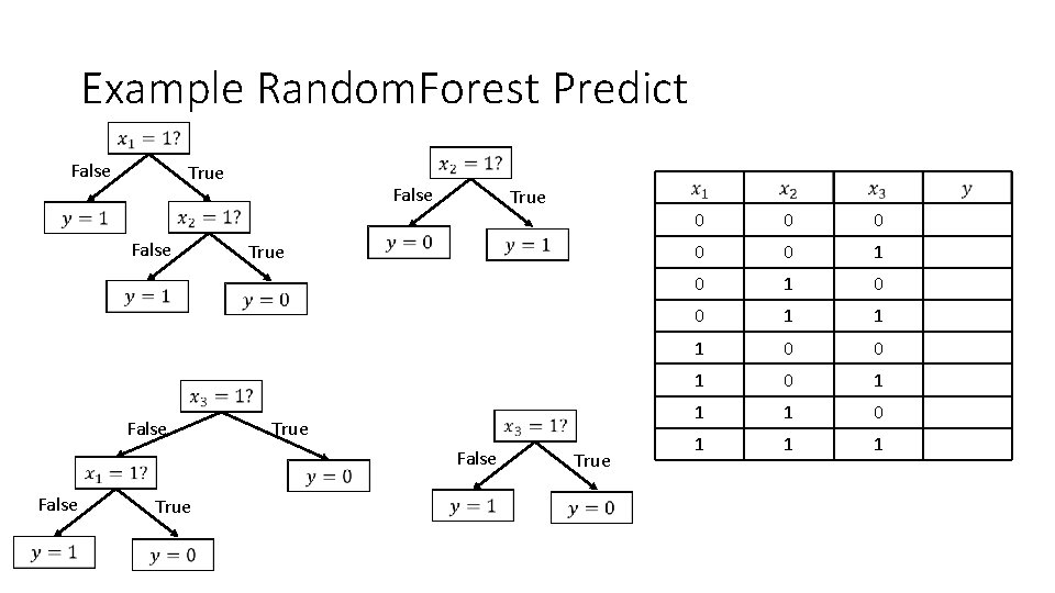 Example Random. Forest Predict False True False True 0 0 0 1 1 1