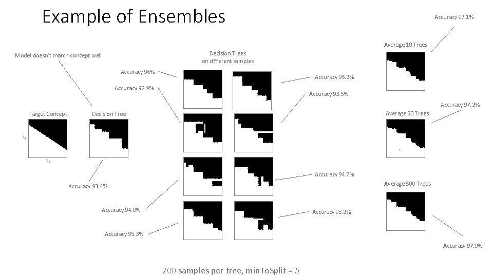 Example of Ensembles Accuracy 97. 1% Average 10 Trees Decision Trees on different samples