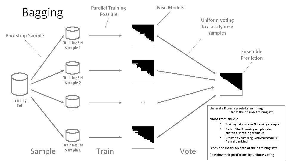 Bagging Base Models Parallel Training Possible Uniform voting to classify new samples Bootstrap Sample