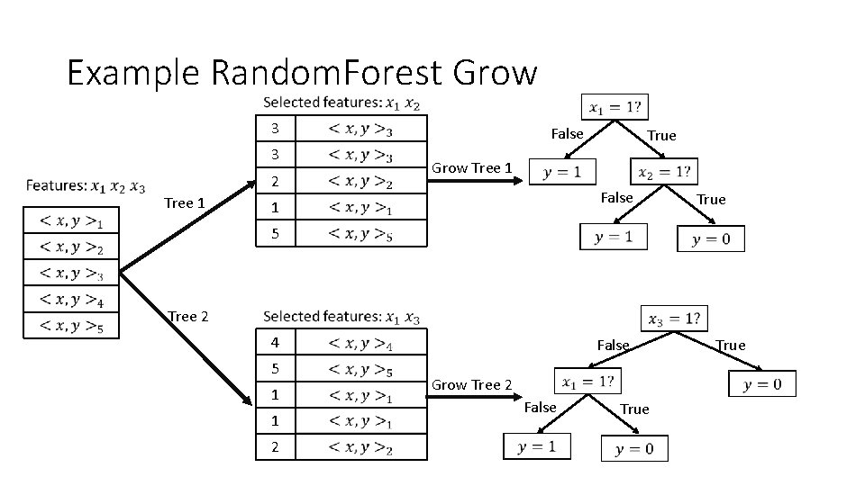 Example Random. Forest Grow 3 3 2 Tree 1 False Grow Tree 1 False