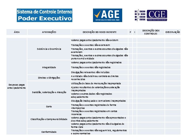 ÁREA AFIRMAÇÕES DESCRIÇÃO DO RISCO INERENTE Valores pagos antecipadamente não existem P Integralidade Direitos