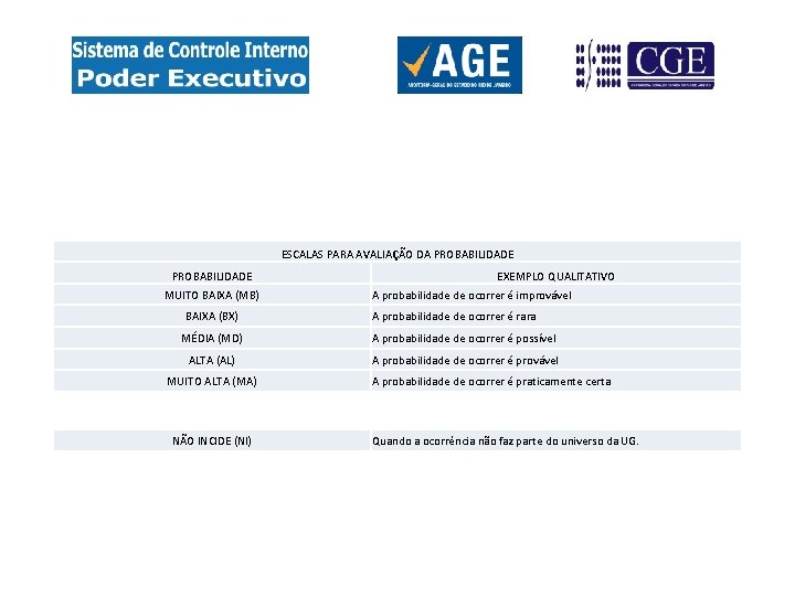 ESCALAS PARA AVALIAÇÃO DA PROBABILIDADE MUITO BAIXA (MB) BAIXA (BX) EXEMPLO QUALITATIVO A probabilidade
