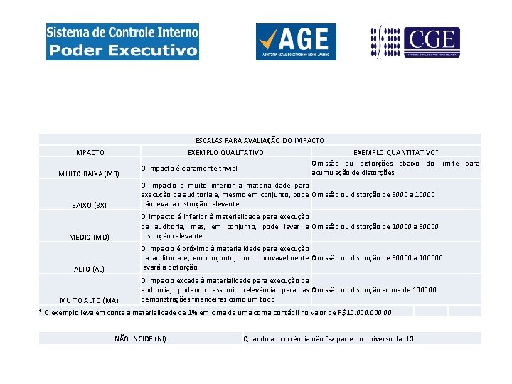 ESCALAS PARA AVALIAÇÃO DO IMPACTO EXEMPLO QUALITATIVO MUITO BAIXA (MB) O impacto é claramente