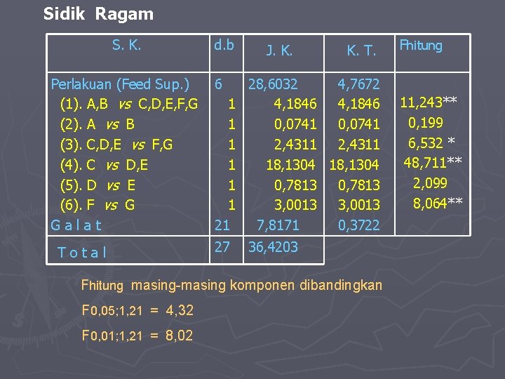  Sidik Ragam S. K. d. b J. K. K. T. Perlakuan (Feed Sup.