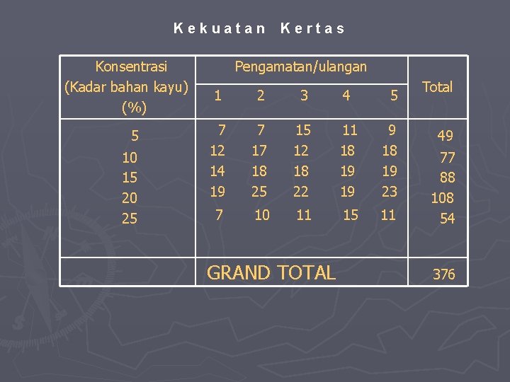 Kekuatan Kertas Konsentrasi Pengamatan/ulangan (Kadar bahan kayu) 1 2 3 4 5 (%) Total
