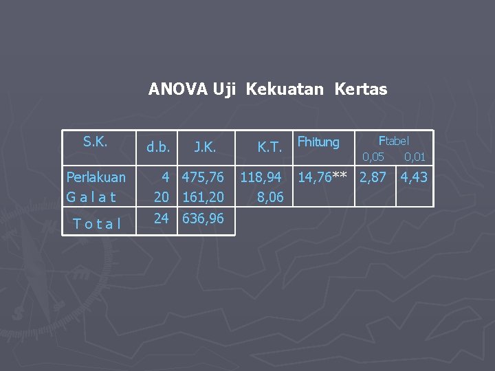  ANOVA Uji Kekuatan Kertas d. b. J. K. K. T. Perlakuan G a