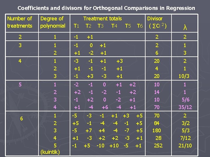 Coefficients and divisors for Orthogonal Comparisons in Regression Number of treatments Degree of polynomial