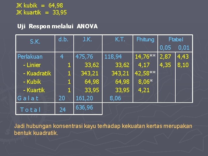  JK kubik = 64, 98 JK kuartik = 33, 95 Uji Respon melalui