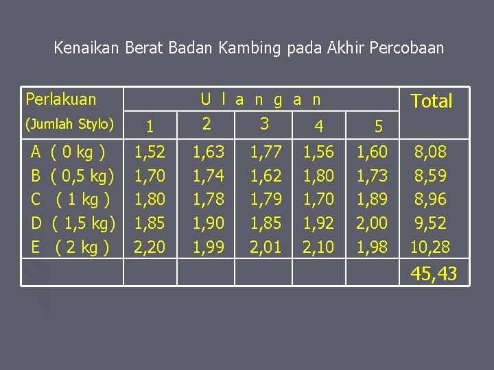 Kenaikan Berat Badan Kambing pada Akhir Percobaan Perlakuan U l a n g