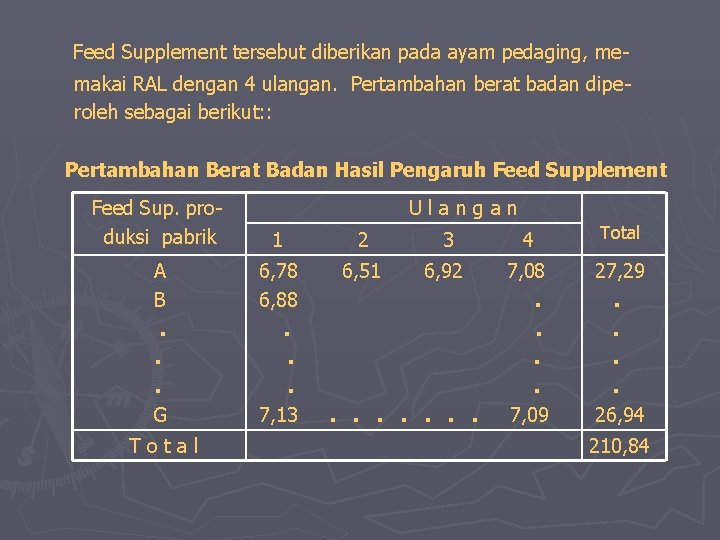  Feed Supplement tersebut diberikan pada ayam pedaging, me makai RAL dengan 4 ulangan.
