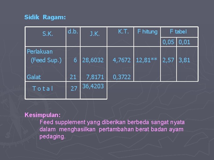  Sidik Ragam: S. K. d. b. J. K. Perlakuan (Feed Sup. ) 6