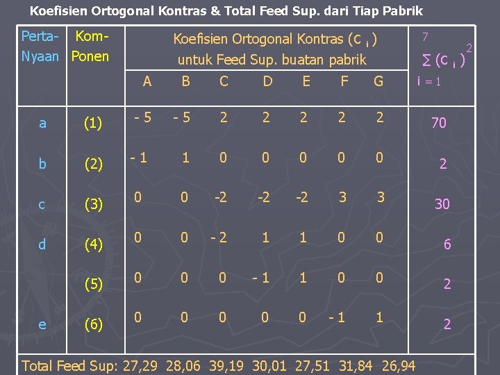 Koefisien Ortogonal Kontras & Total Feed Sup. dari Tiap Pabrik Perta- Kom. Nyaan Ponen