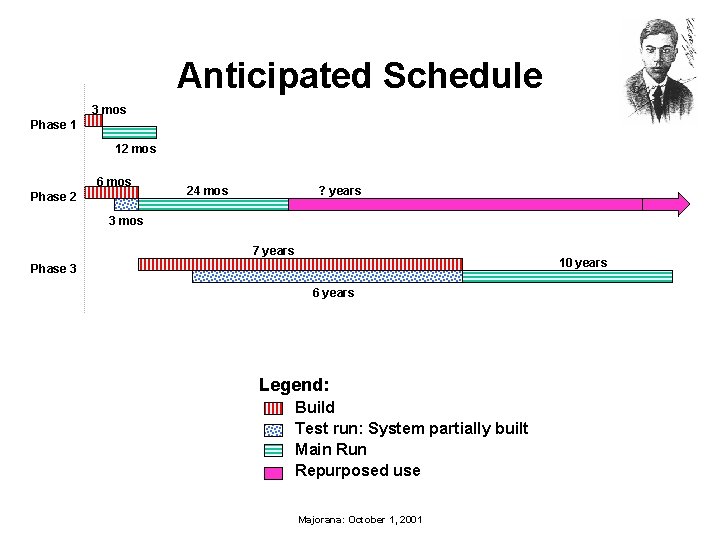 Anticipated Schedule 3 mos Phase 1 12 mos 6 mos Phase 2 24 mos