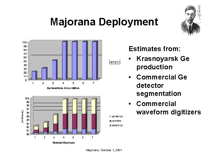 Majorana Deployment Estimates from: • Krasnoyarsk Ge production • Commercial Ge detector segmentation •