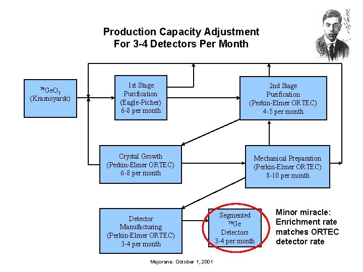 Production Capacity Adjustment For 3 -4 Detectors Per Month 76 Ge. O 2 (Krasnoyarsk)