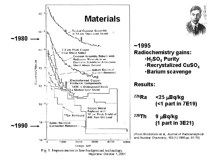 Materials ~1980 ~1995 Radiochemistry gains: • H 2 SO 4 Purity • Recrystalized Cu.