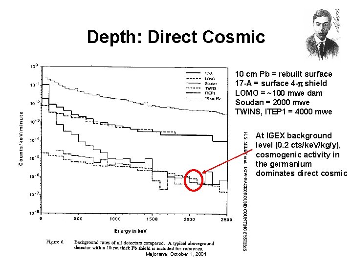 Depth: Direct Cosmic 10 cm Pb = rebuilt surface 17 -A = surface 4