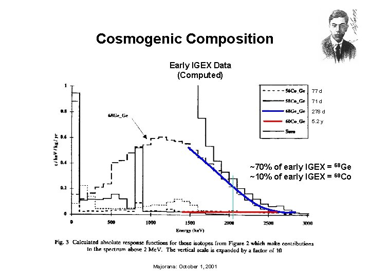 Cosmogenic Composition Early IGEX Data (Computed) 77 d 71 d 278 d 5. 2