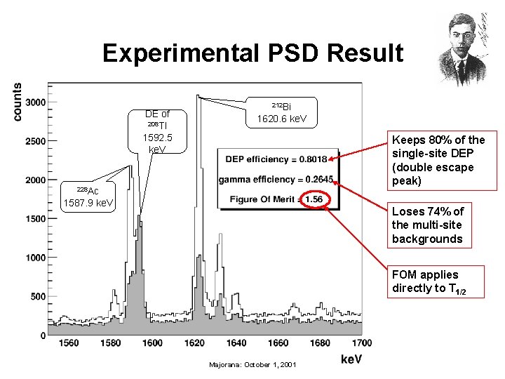 Experimental PSD Result DE of 208 Tl 1592. 5 ke. V 212 Bi 1620.