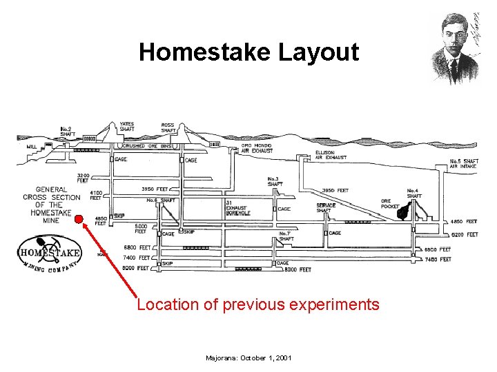 Homestake Layout Location of previous experiments Majorana: October 1, 2001 