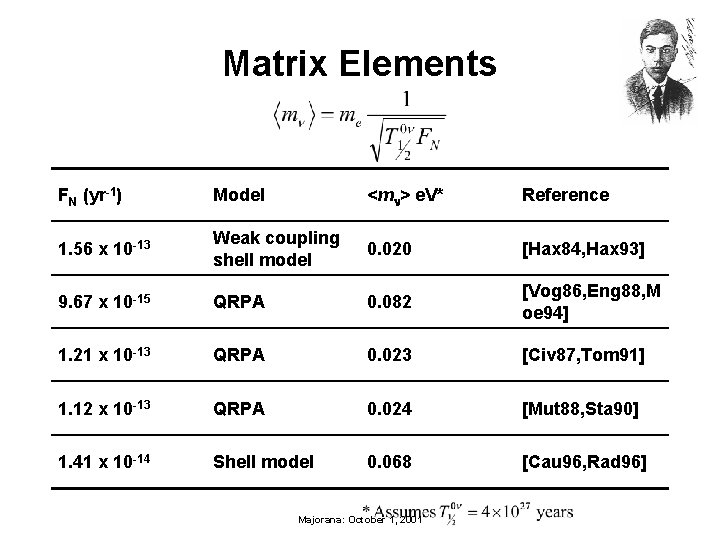 Matrix Elements FN (yr-1) Model <mn> e. V* Reference 1. 56 x 10 -13