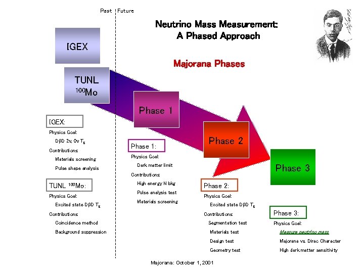 Past Future Neutrino Mass Measurement: A Phased Approach IGEX Project Plan: Phases Majorana Phases