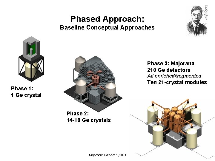 Phased Approach: Baseline Conceptual Approaches Phase 3: Majorana 210 Ge detectors All enriched/segmented Ten