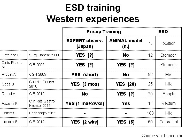 ESD training Western experiences Pre-op Training ESD EXPERT observ. (Japan) ANIMAL model (n. )