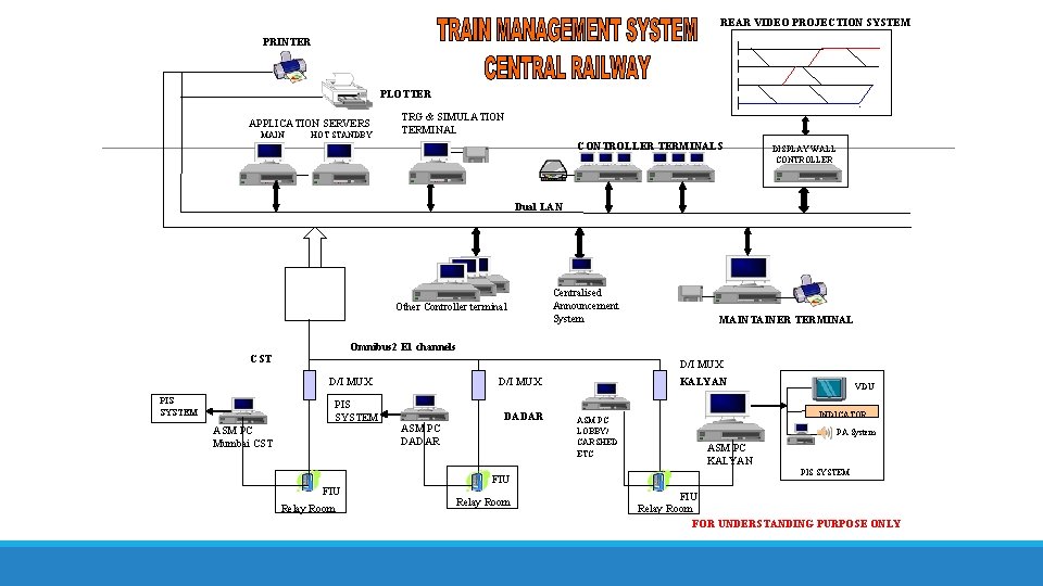 REAR VIDEO PROJECTION SYSTEM PRINTER PLOTTER APPLICATION SERVERS MAIN HOT STANDBY TRG & SIMULATION