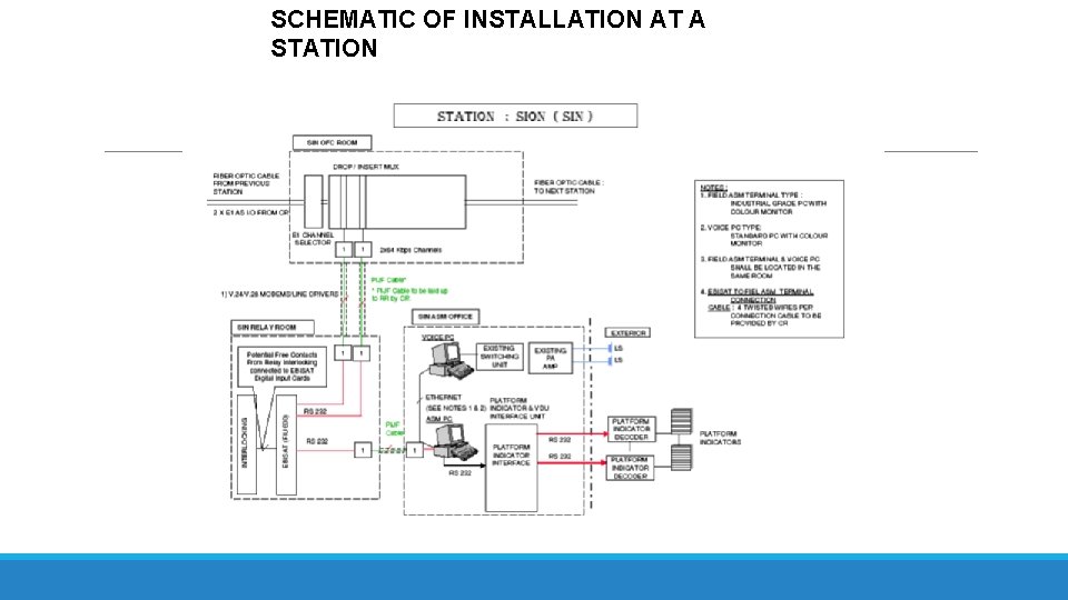 SCHEMATIC OF INSTALLATION AT A STATION 