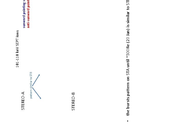 sunward pointing s anti-sunward poin • the bursts pattern on STA until ~300 Re