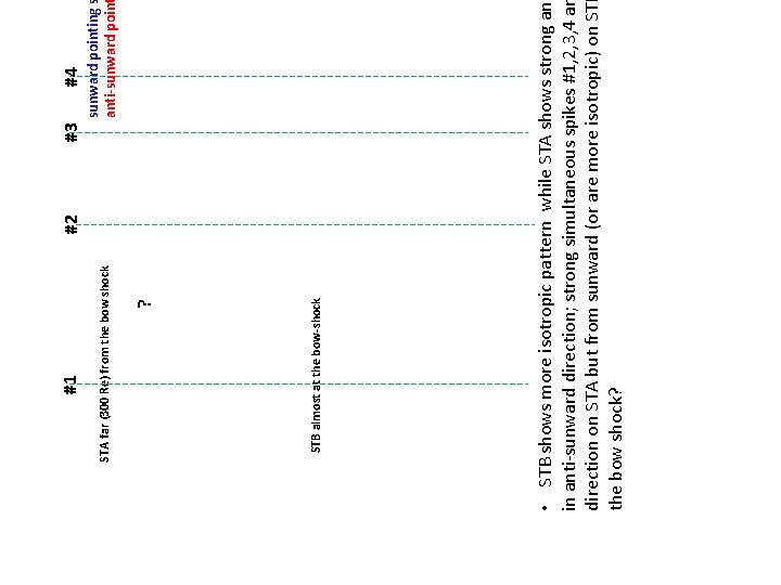 #2 #3 sunward pointing anti-sunward poin #4 • STB shows more isotropic pattern while