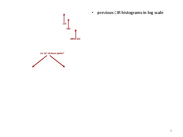  • previous CIR histograms in log scale 12 C 16 O 20 Ne-32