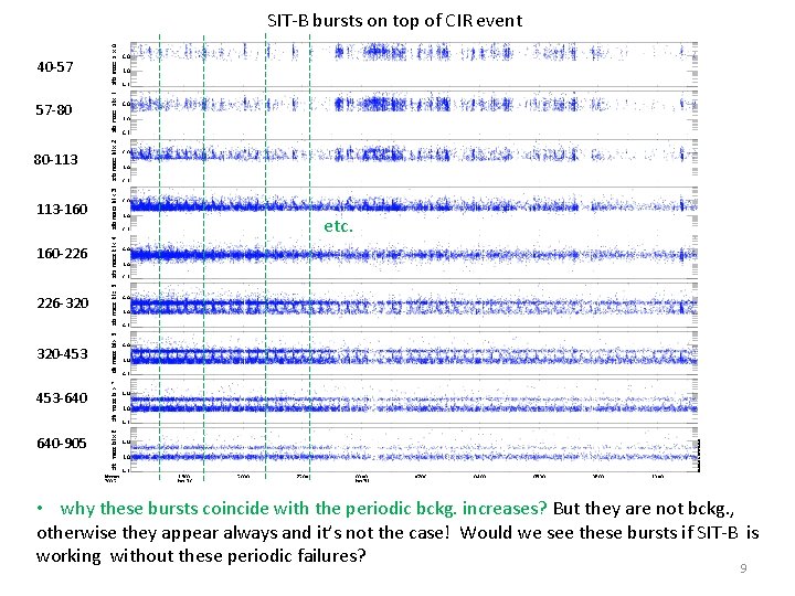 SIT-B bursts on top of CIR event 40 -57 57 -80 80 -113 113