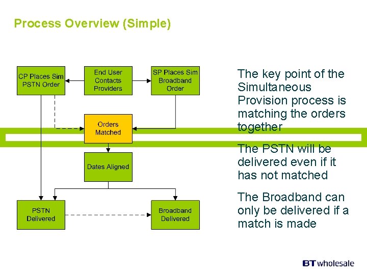 Process Overview (Simple) The key point of the Simultaneous Provision process is matching the