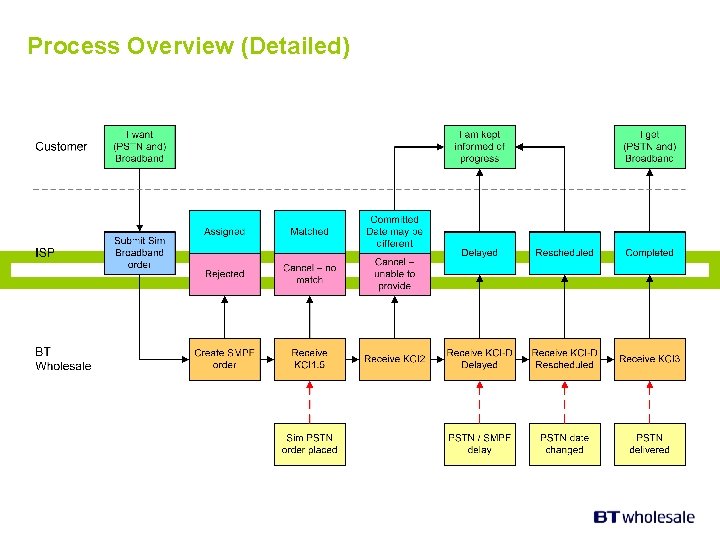 Process Overview (Detailed) 