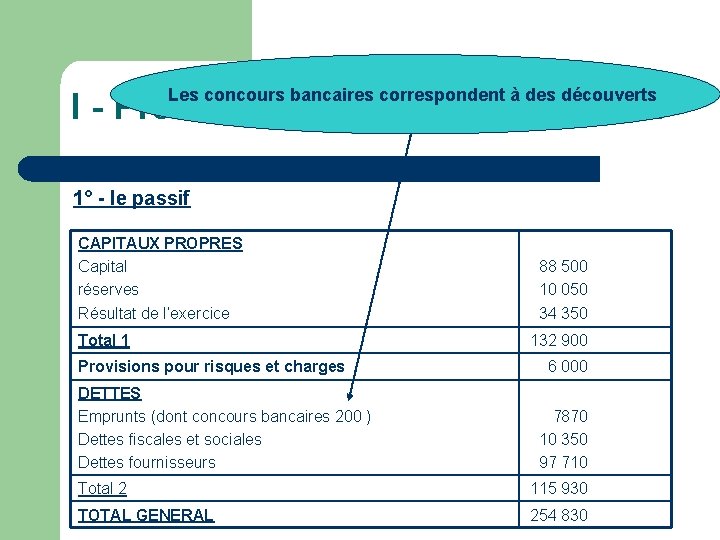 Les concours bancaires correspondent à des découverts I - Présentation du bilan comptable 1°