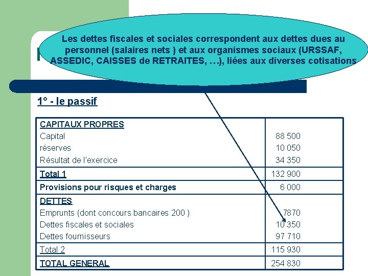 Les dettes fiscales et sociales correspondent aux dettes dues au personnel (salaires nets )