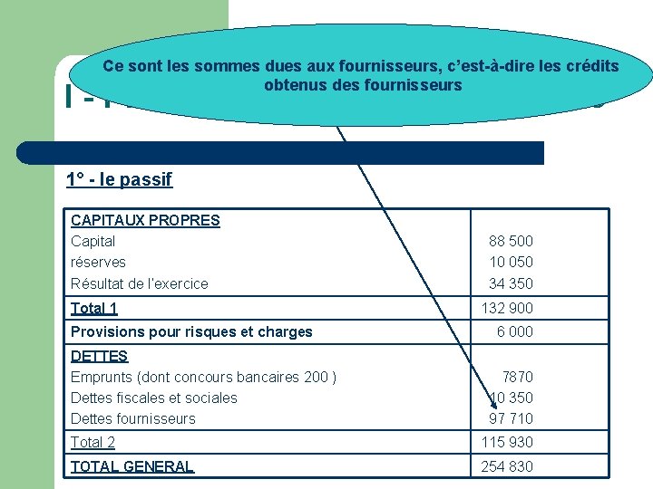 Ce sont les sommes dues aux fournisseurs, c’est-à-dire les crédits obtenus des fournisseurs I