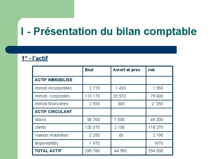 I - Présentation du bilan comptable 1° - l’actif Brut Amort et prov net