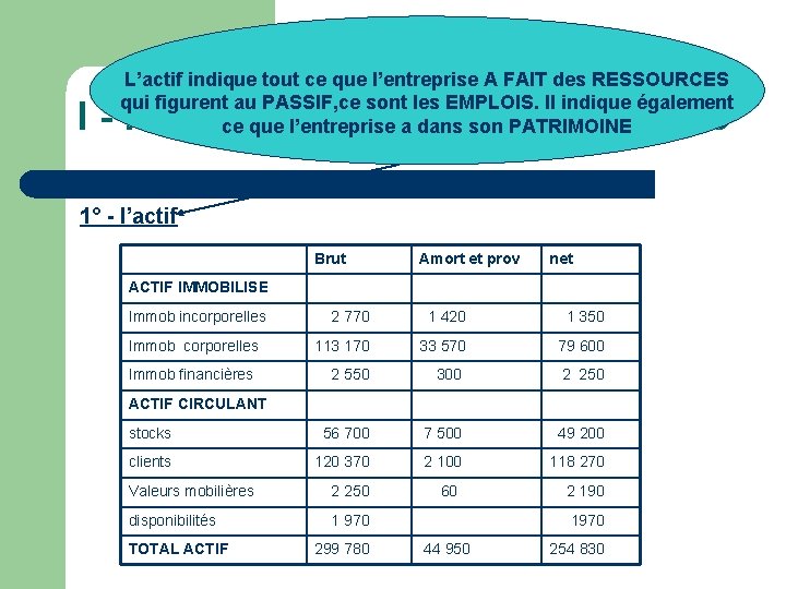 L’actif indique tout ce que l’entreprise A FAIT des RESSOURCES qui figurent au PASSIF,