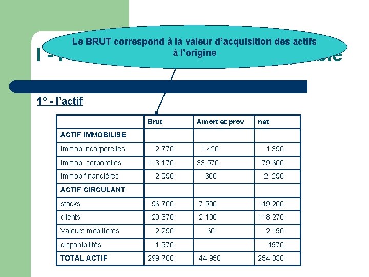 Le BRUT correspond à la valeur d’acquisition des actifs à l’origine I - Présentation