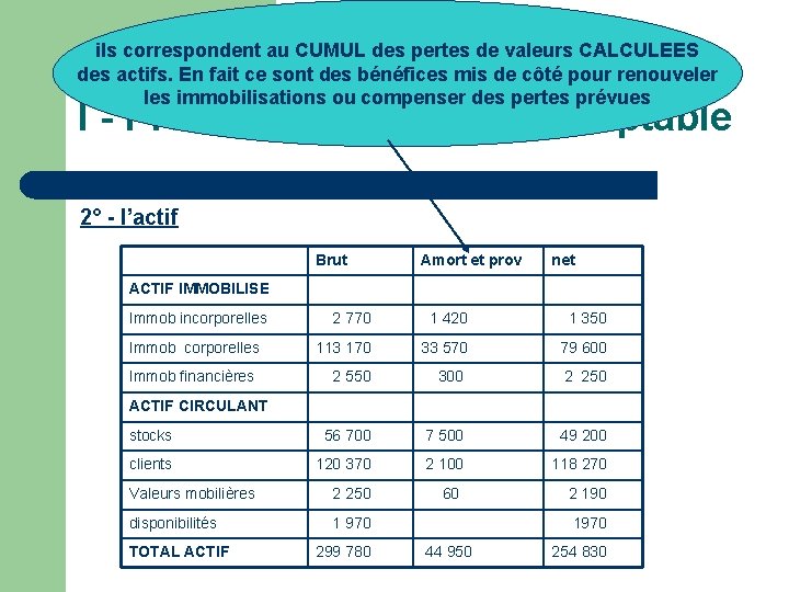 ils correspondent au CUMUL des pertes de valeurs CALCULEES des actifs. En fait ce